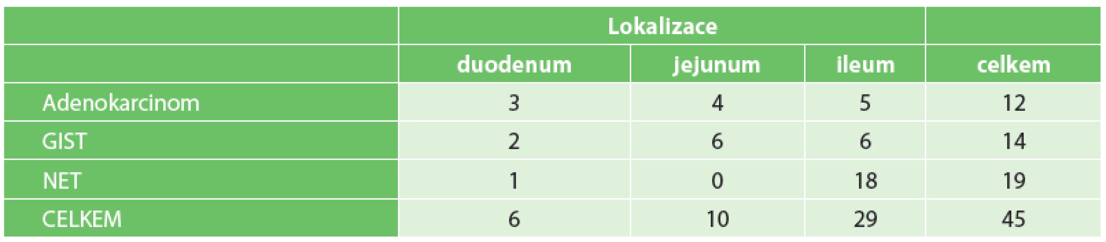 Primární maligní nádory tenkého střeva
Tab. 3: Primary malignant tumors of the small bowel