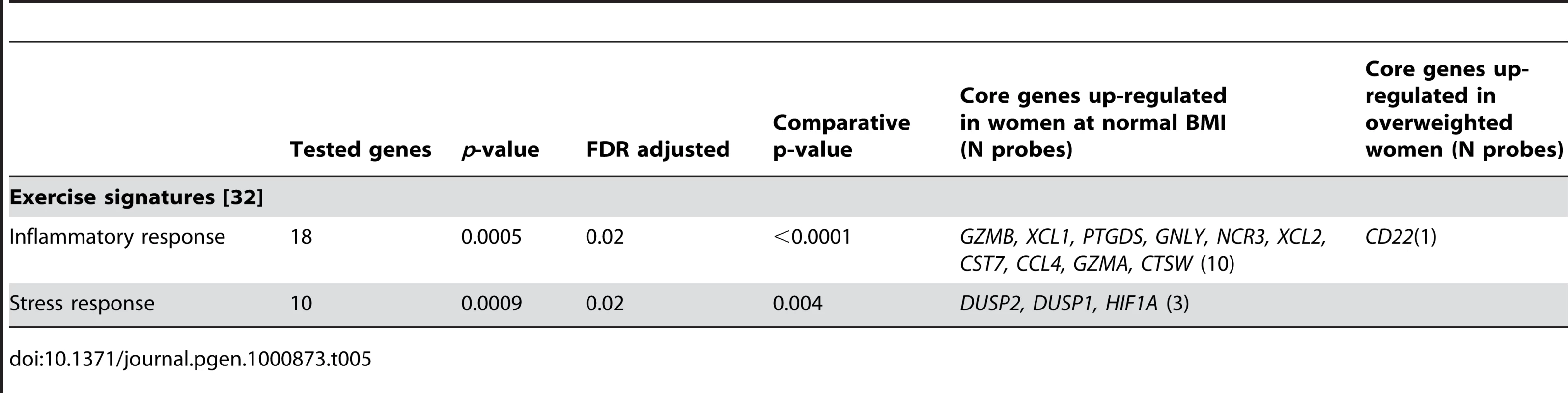 Significant gene sets curated from the literature associated with BMI class using global test.
