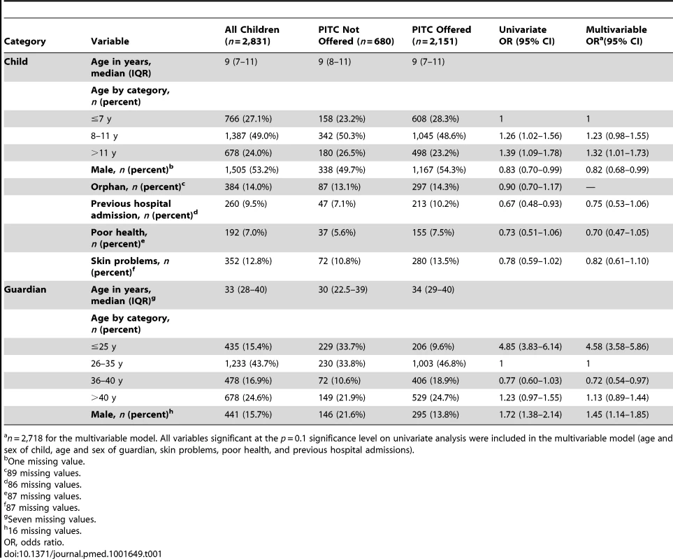 Association between baseline variables and not being offered HIV testing by clinic providers.