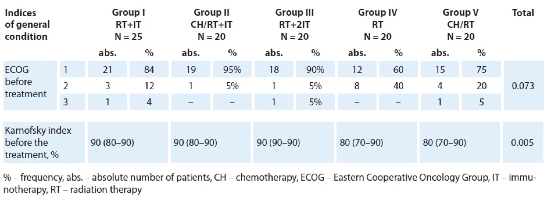 Allocating patients to treatment groups and indices according to ECOG, Karnofsky index.