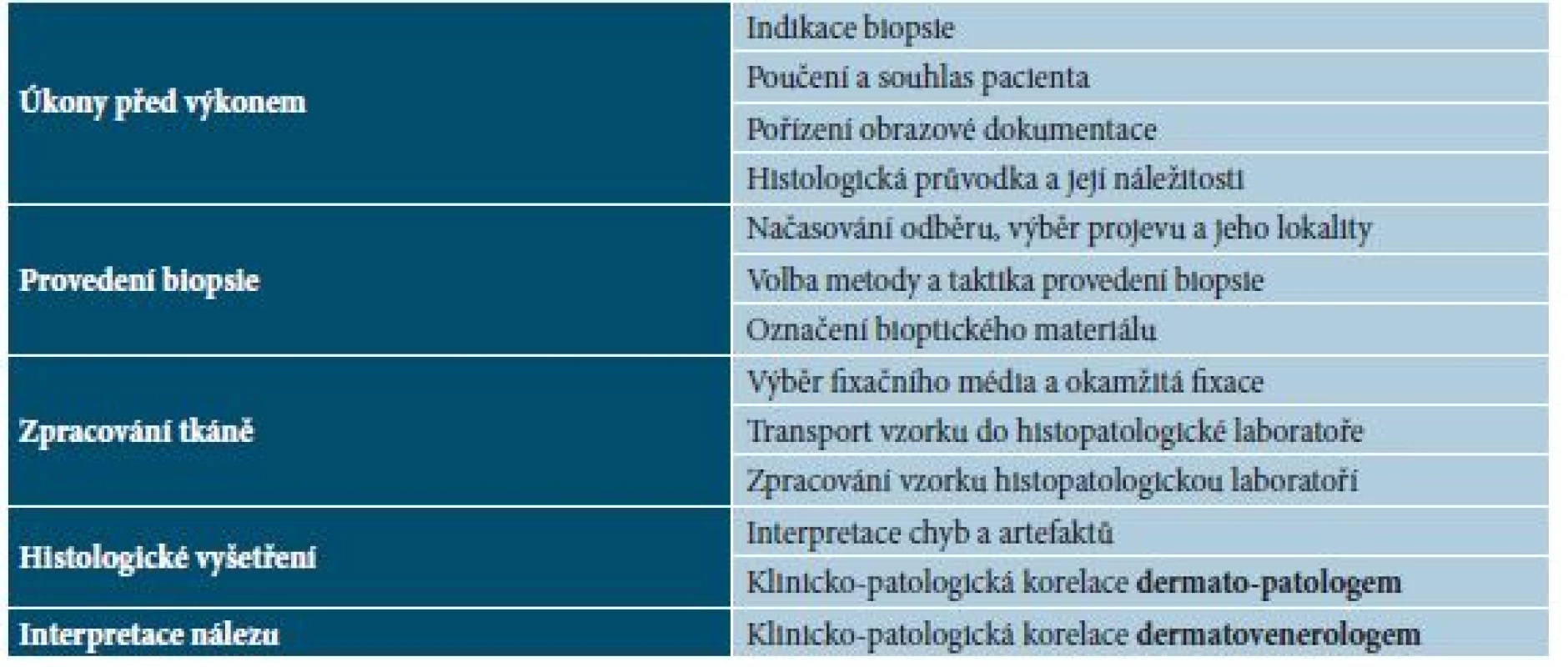 Proces biopsie – řetězec úkonů spjatých s provedením biopsie