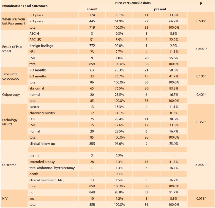 Distribution of HPV verrucous lesions, according to socio-demographic characteristics of female inmates. Tab. 5. Rozdělení HPV verukózních lézí podle sociodemografi ckých charakteristik vězeňkyň.