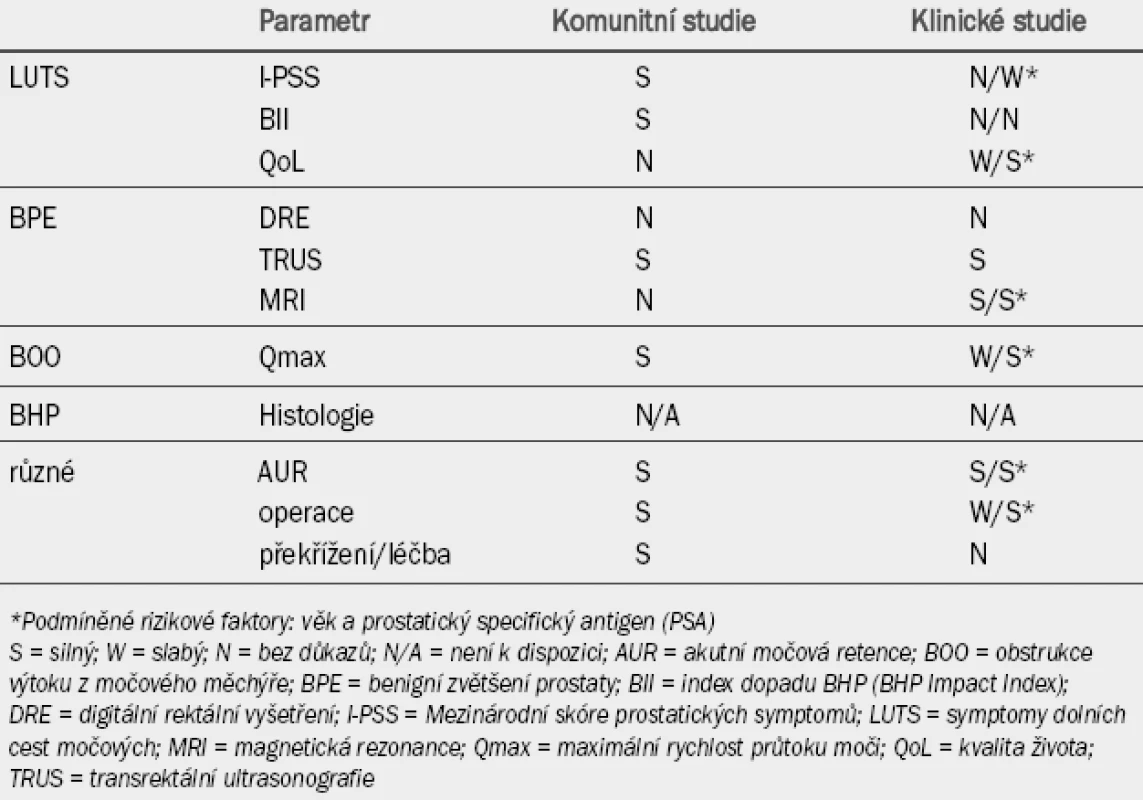 Význam důkazů pro specifické parametry sloužící jako indikátory progrese benigní hyperplazie prostaty (BHP).