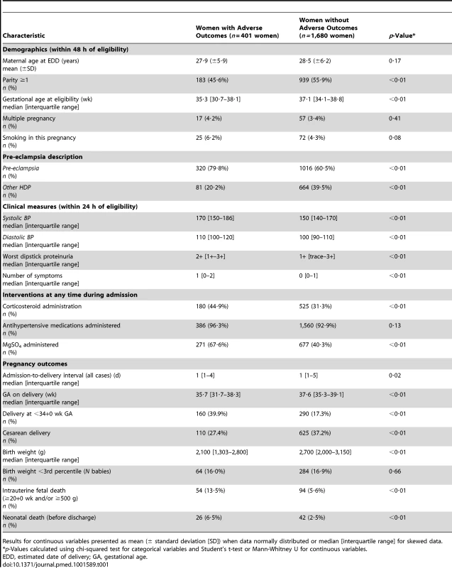 Demographics of women in the total cohort comparing women with and without adverse maternal outcomes (<i>N</i> = 2,081).