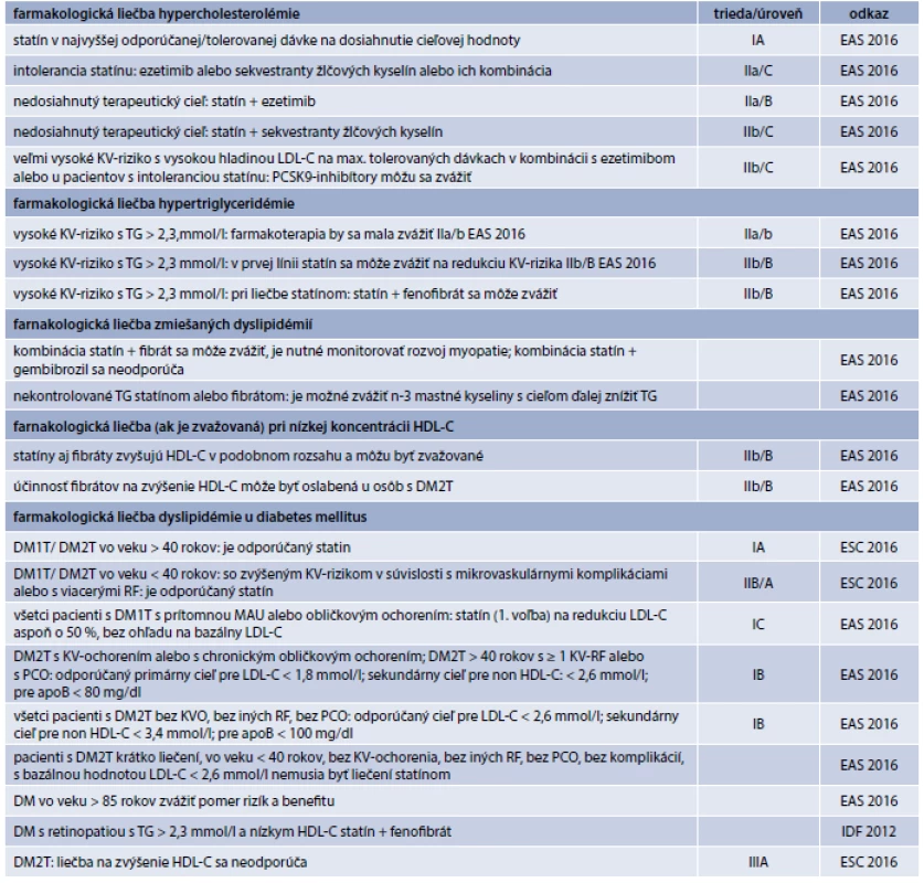 Odporúčania farmakoterapie rôznych typov dyslipoproteinémií