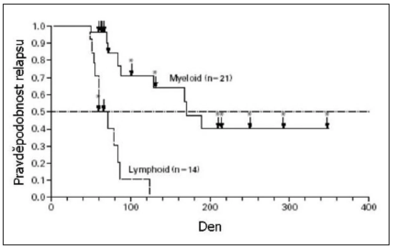 Doba do relapsu nemoci pacientů s myeloblastickým zvratem chronické myeloidní leukemie a pacientů s lymfoblastickým zvratem chronické myeloidní leukemie či Ph pozitivní akutní lymfoblastickou leukemií. Převzato z Druker a kol., 2001 (28).