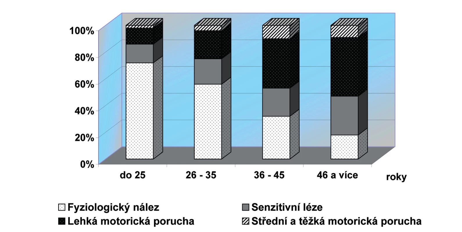 Výsledky EMG vyšetření ve vztahu k věku u souboru mužů v riziku vibrací
