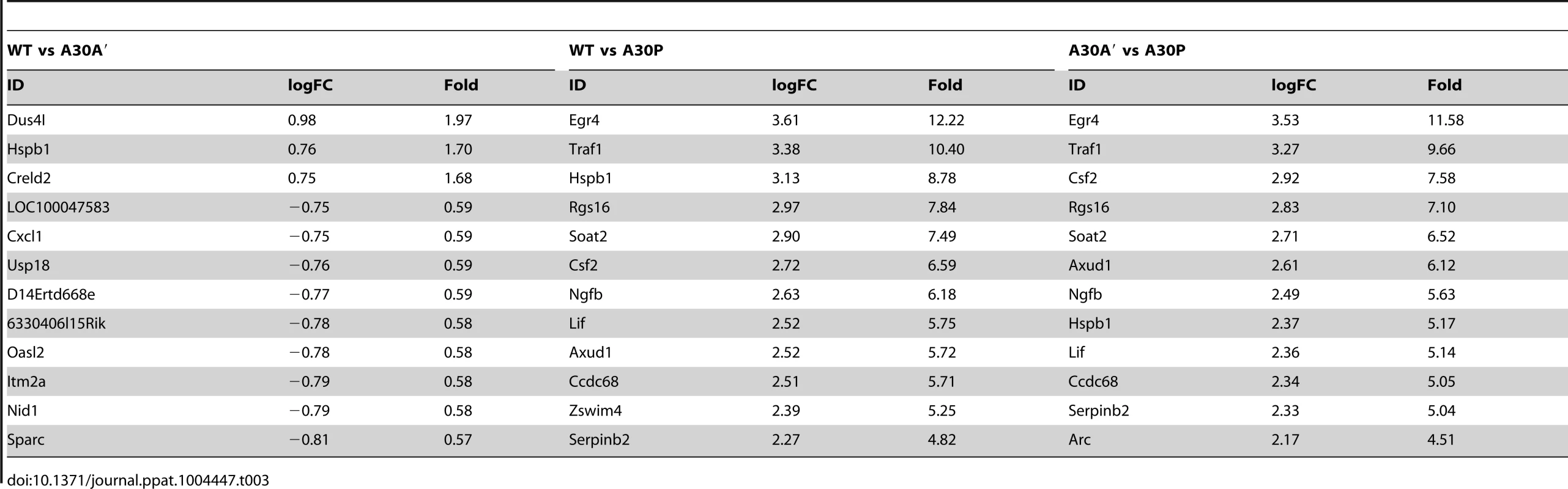 Selected genes differentially up-regulated in IRF3<sup>−/−</sup>/7<sup>−/−</sup> MEFs infected with WT and mutant WNV<sub>KUN</sub> viruses.