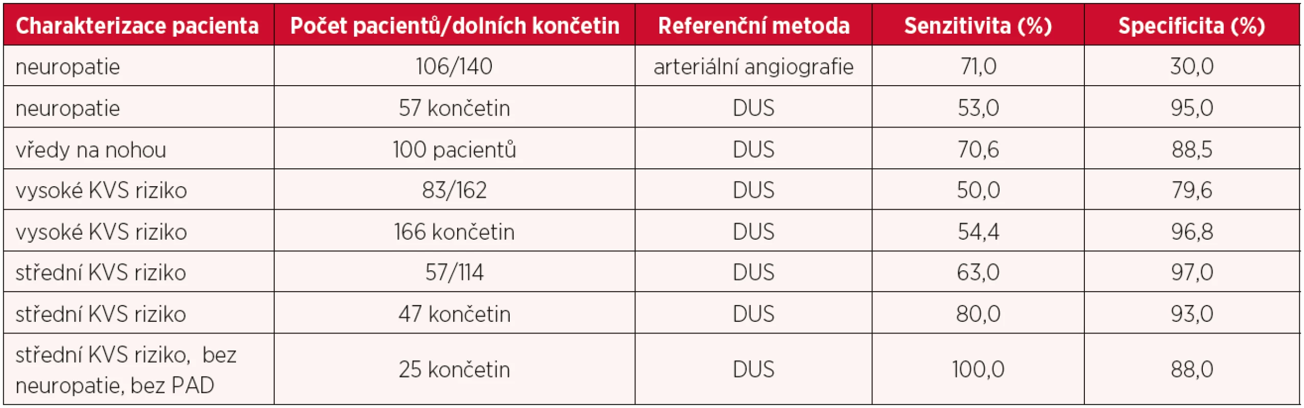 Senzitivita a specificita ankle brachial indexu (ABI) za použití hraniční hodnoty ABI 0,9 u diabetické populaci s různou mírou KVS rizika či výskytu neuropatií a vředů na nohou (17)
