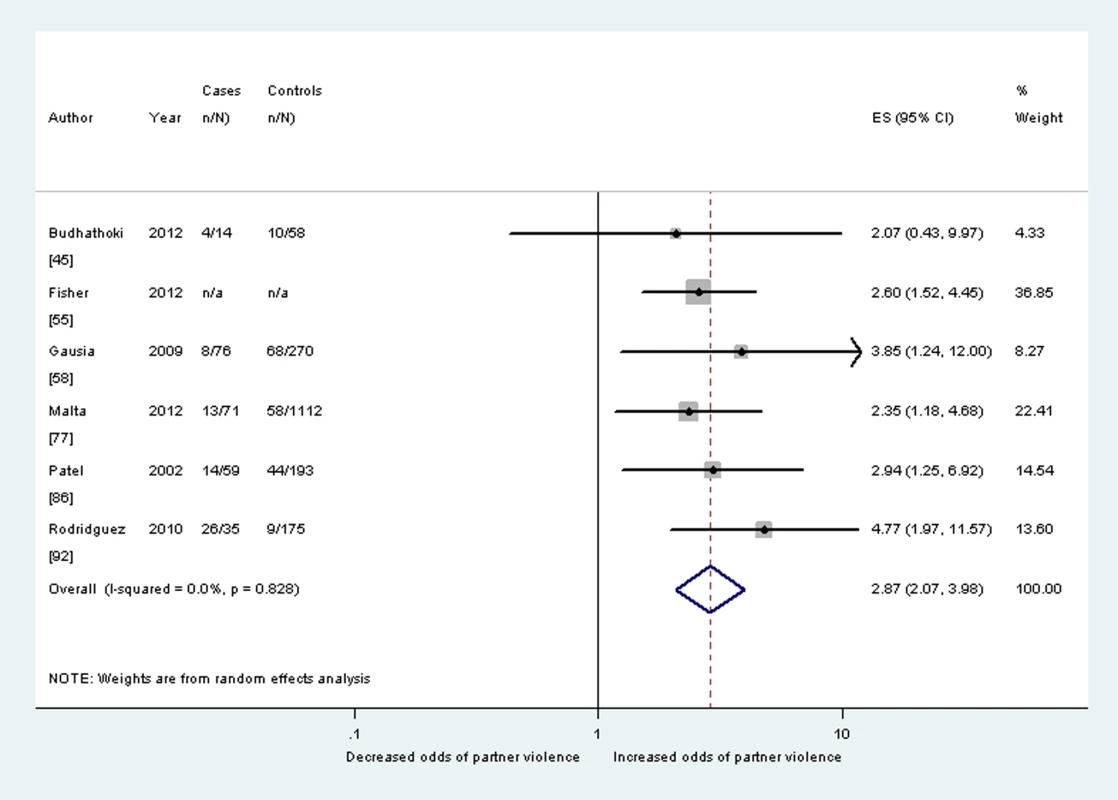 Meta-analysis of the association between any lifetime partner violence and postnatal depression (cohort studies).