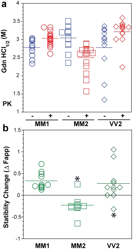 Summary data on conformational stability of PrP<sup>Sc</sup>, rPrP<sup>Sc</sup>, and change in stability induced by PK in 46 sCJD cases.