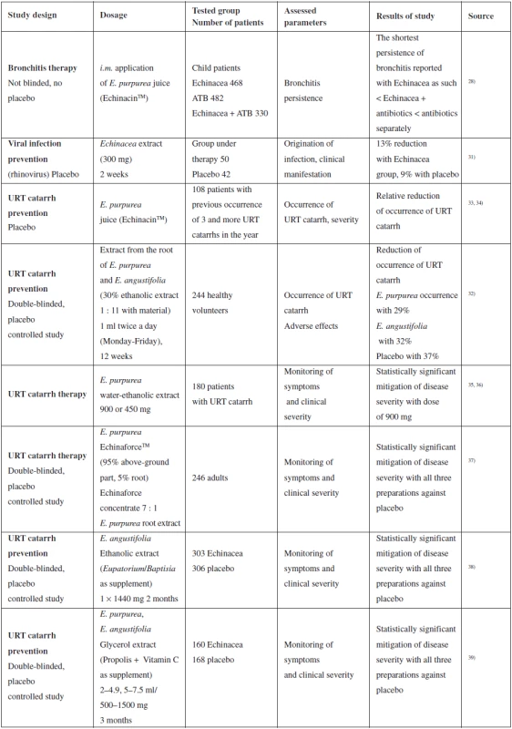 Summary of selected clinical studies assessing the effect of purple coneflower on upper respiratory tract (URT) catarrh