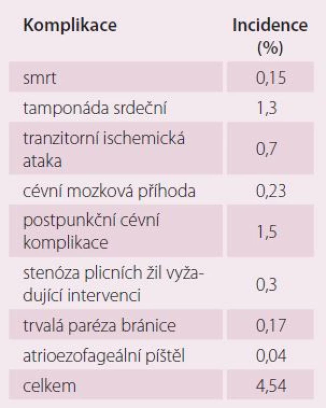 Nejčastější komplikace katetrizační ablace fibrilace síní.