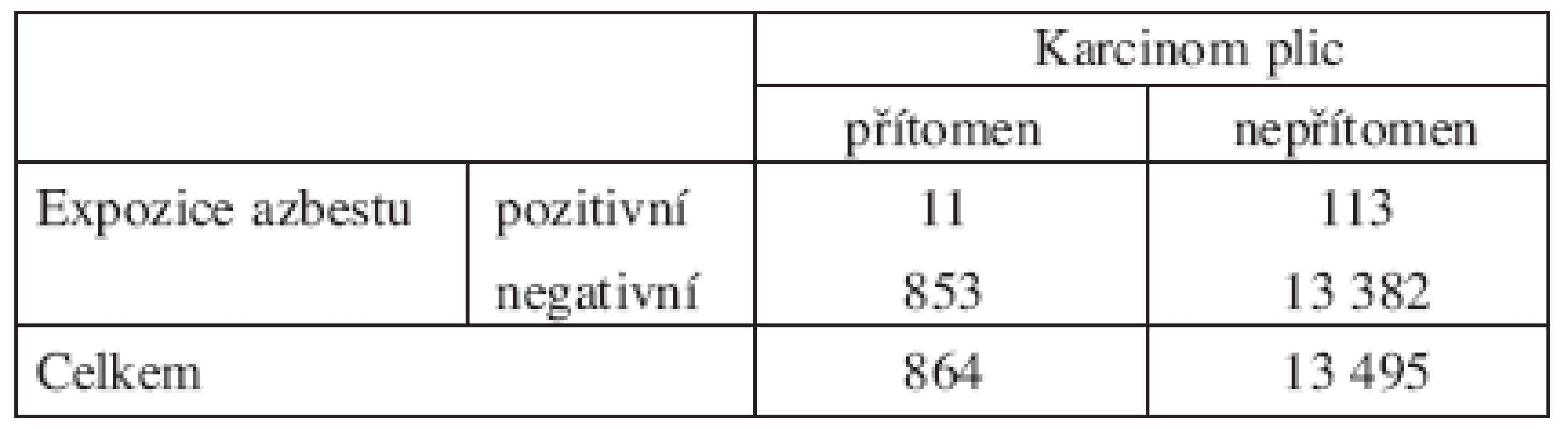 Riziko karcinomu plic po profesionální expozici azbestu u kuřáků