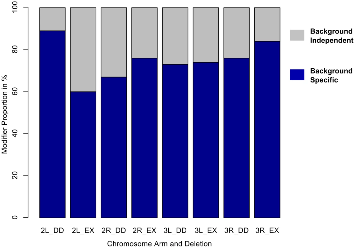 The majority of autosomal modifiers of <i>sd<sup>E3</sup></i> are background-dependent.