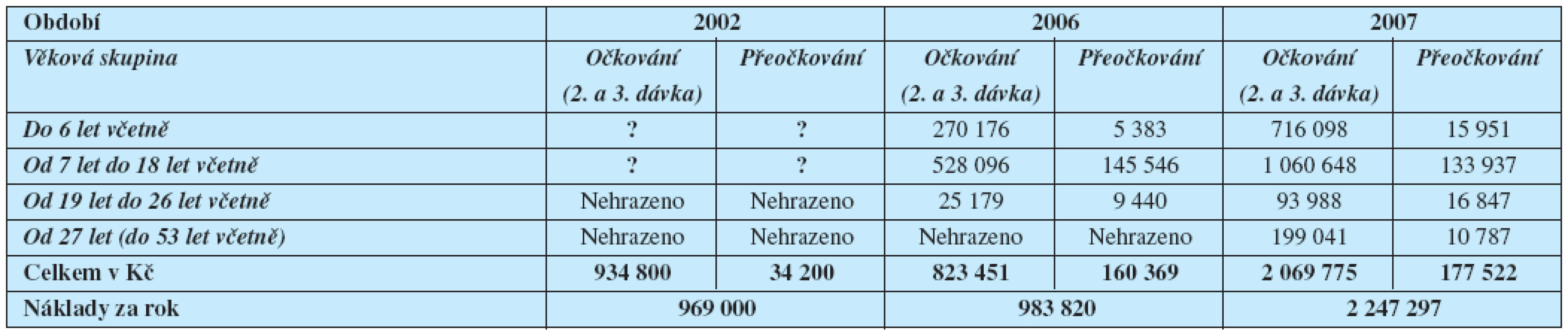 Finanční náklady spojené s účastí na očkování proti klíšťové encefalitidě  u pojištěnců HZP