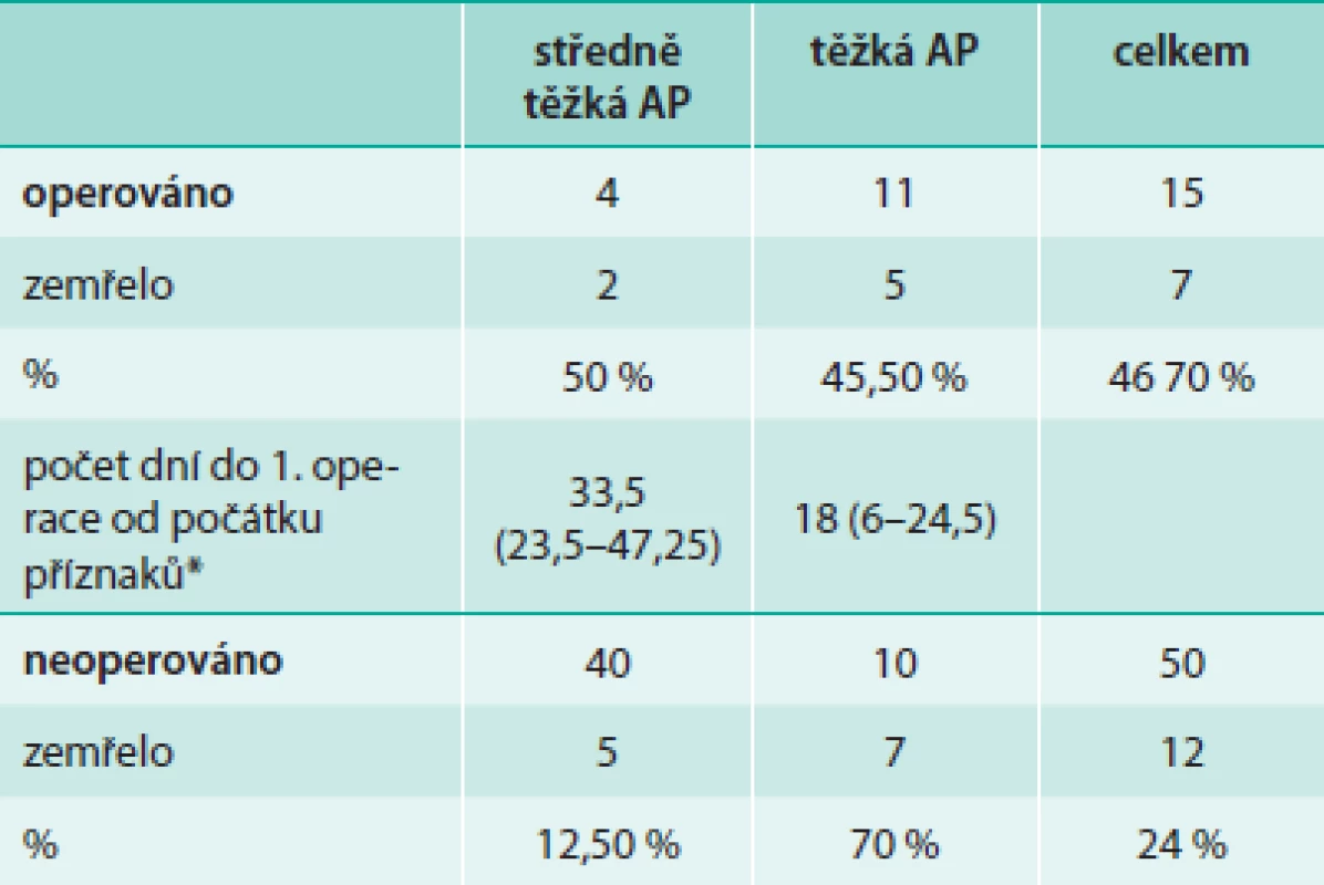 Terapie chirurgická vs konzervativní u středně těžké a těžké akutní pankreatitidy dle Revidované Atlantské klasifikace