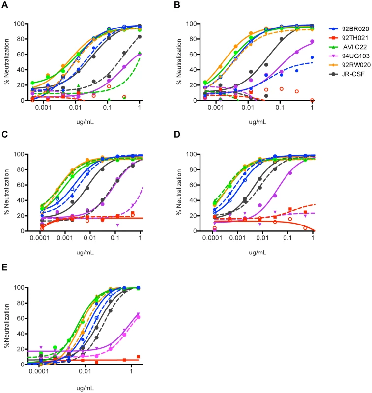 Neutralization activity of PGT122–133 mAbs without the FRL3 insertion and restoring the N-terminus deletion.
