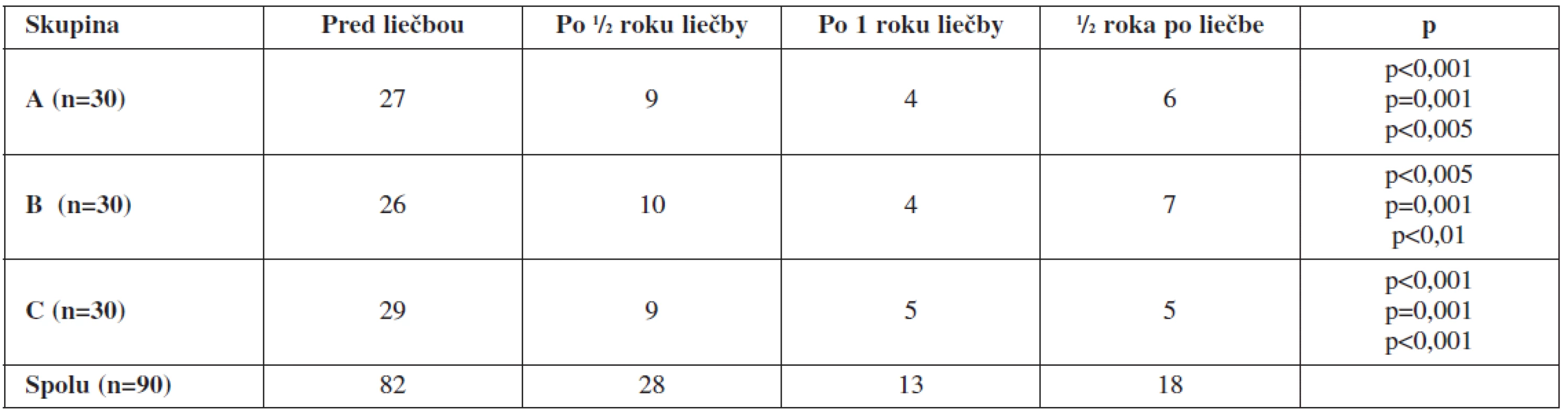 Vplyv hormonálnej terapie na nepravidelnosť menštruačného cyklu