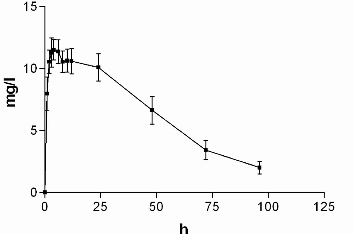 Průběh průměrných koncentrací 6-MNA v čase (± 95%CI)
