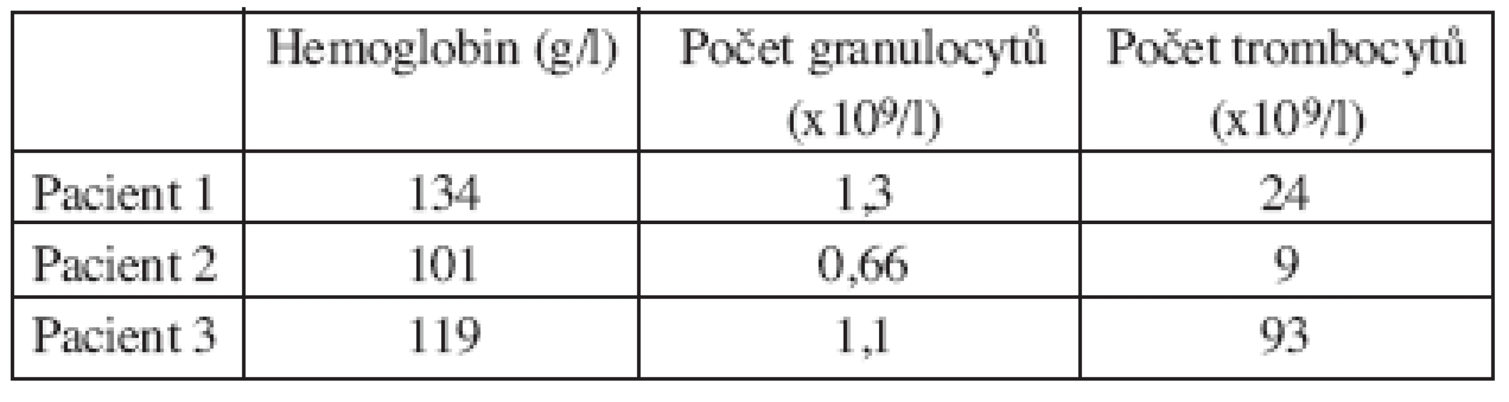 Nejnižší hodnoty parametrů krevního obrazu u nemocných po terapii 90Y-ibritumomab tiuxetanem.