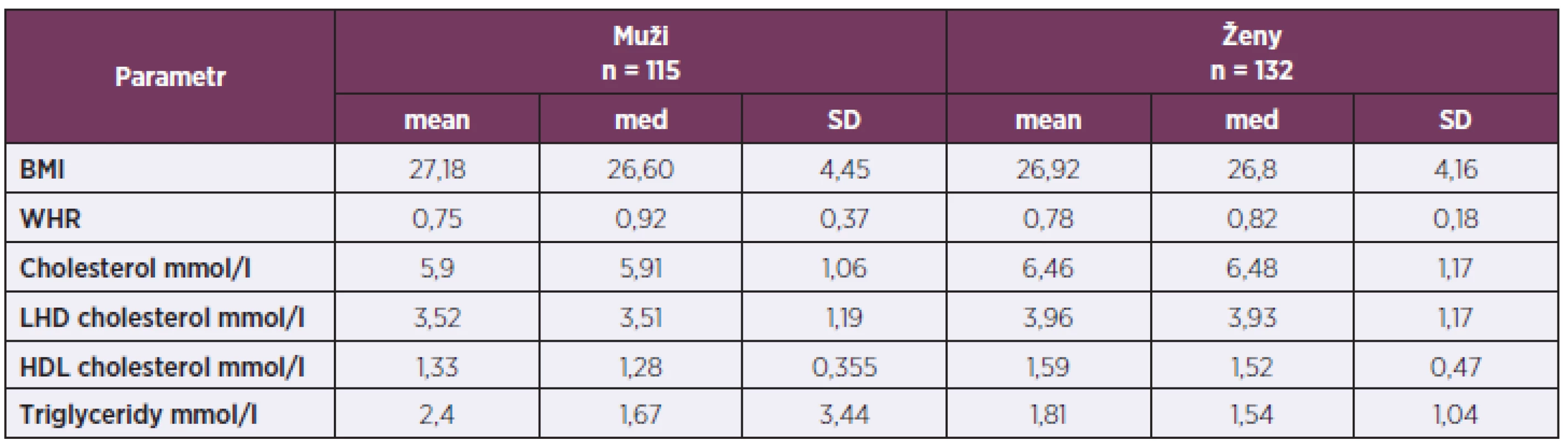 Sledované parametry osob s rizikem KVO nad 10 % (Framingham study)