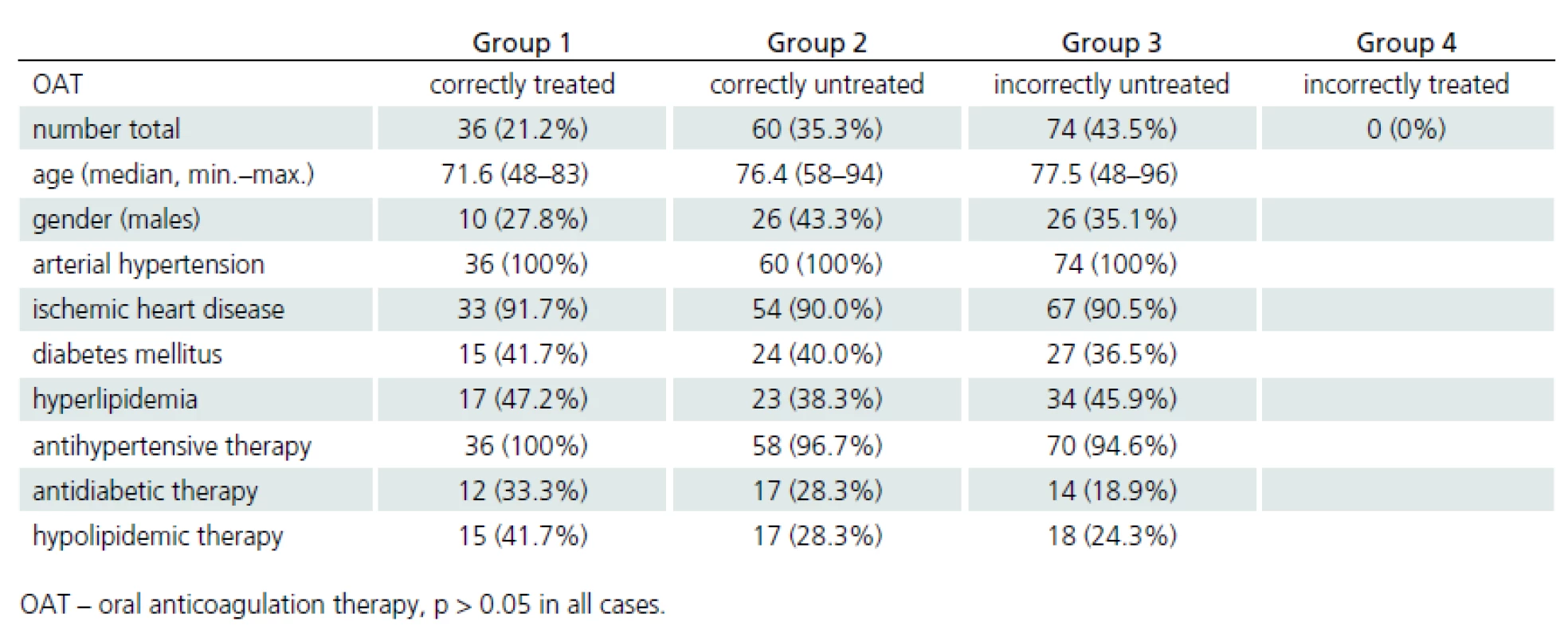 Characteristics of patients with atrial fibrillation known before the occurrence of cardioembolic stroke in the years 2007, 2008 and 2012.