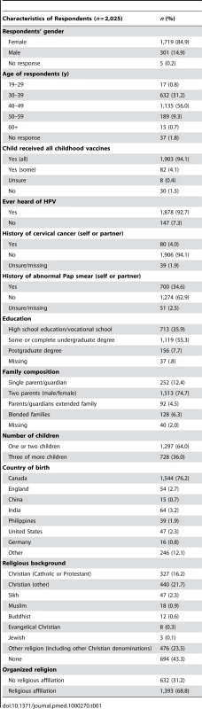 Demographic characteristics of survey respondents.