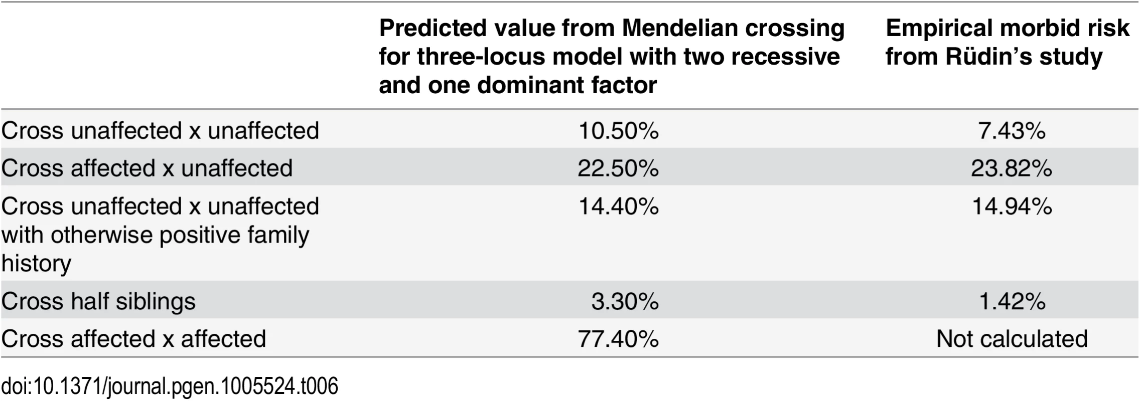 Morbid risk of affective disorders in the offspring of various crosses.
