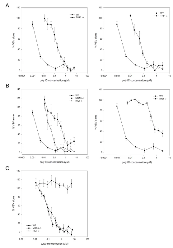 DsRNA induced antiviral responses are mediated by TLR3 and the RLRs.