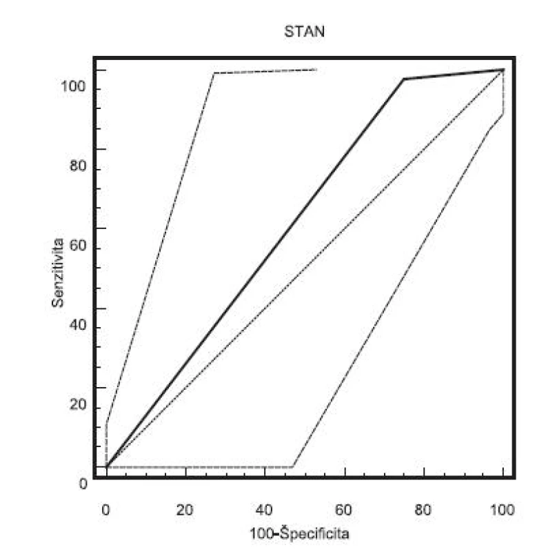 ROC krivka senzitivity a špecificity STAN (AUC=0,614, 95% CI=0,470-0,744, p=0,32 - nesignifikantné, cut-off: pH UA<7,15. Celkovo: senzitivita: 97,8 %, špecificita: 25,0 %, PPH: 18,8 %, NPH: 98,5 %)