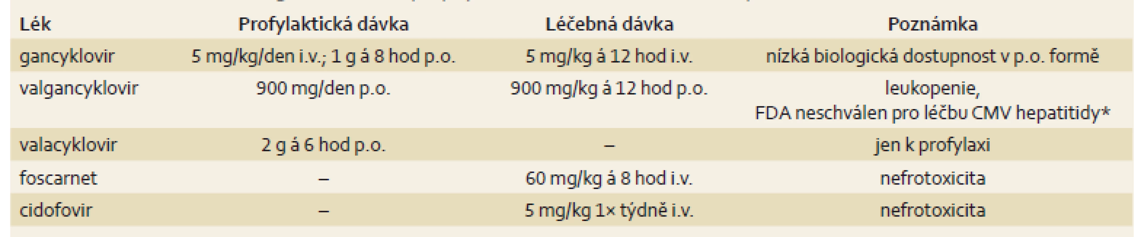 Dostupná antivirotika užívaná k profylaxi a k léčbě CMV hepatitidy.
Tab. 2. Available antiviral drugs used for the prophylaxis and treatment of CMV hepatitis.