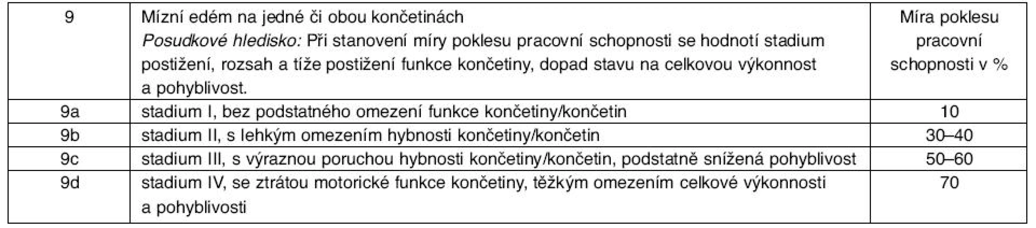 Nové posouzení lymfedému