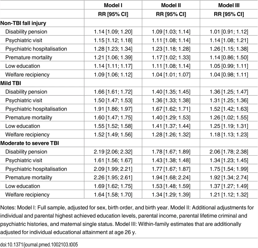 Relative risks (RR) and corresponding 95% confidence intervals (CIs) for the associations between non-TBI fall injuries, mild TBI and moderate to severe TBI up to age 25 y on adulthood poor functioning.