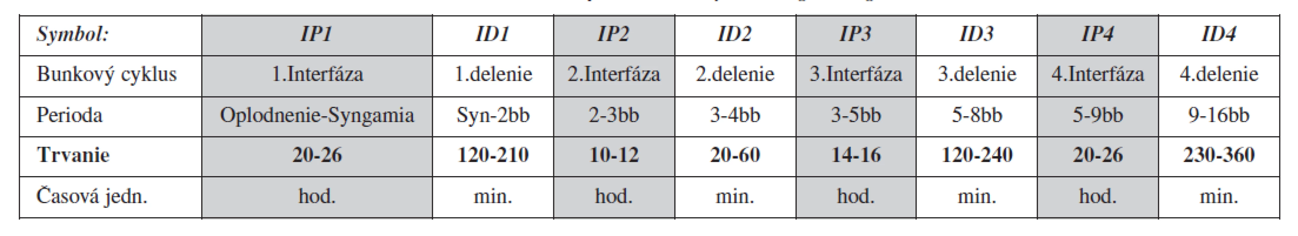 Časový priebeh (IP, interfáza) prvých štyroch bunkových cyklov a synchrónia delenia dcérskych buniek (ID, interval delenia) u ľudských embryí, ktorých vývoj viedol k vzniku klinického tehotenstva. Referenčné hodnoty: ECR - embryo cleavage rating 