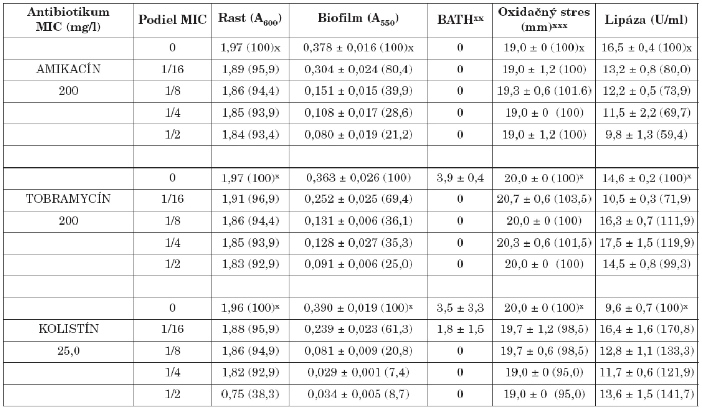 Vplyv amikacínu, tobramycínu a kolistínu na K. pneumoniae 39
Table. 2. The effect of amikacin, tobramycin and colistin on K. pneumoniae 39