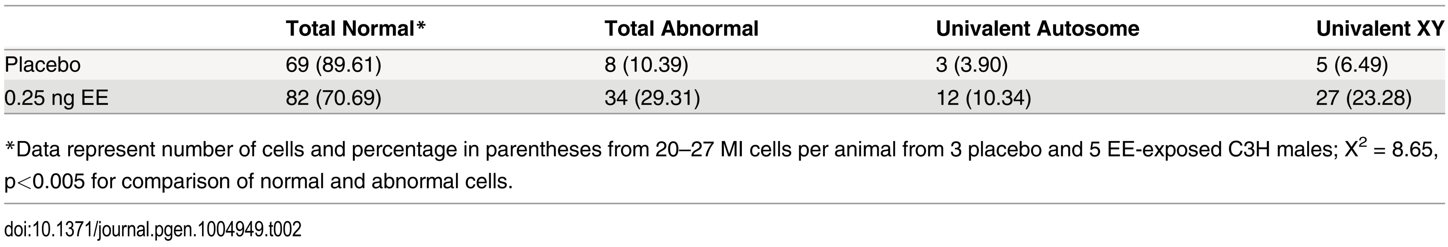 Analysis of metaphase I in placebo and exposed C3H males.