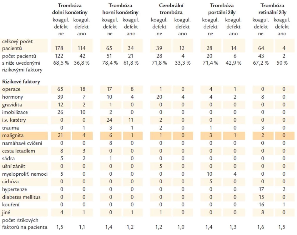 Prevalence rizikových faktorů u pacientů s žilními trombózami rozdělenými dle lokalizace. V rámci těchto lokalizací jsou pacienti rozděleni do skupiny s prokázaným koagulačním defektem a bez něj (Bombeli, 2002).