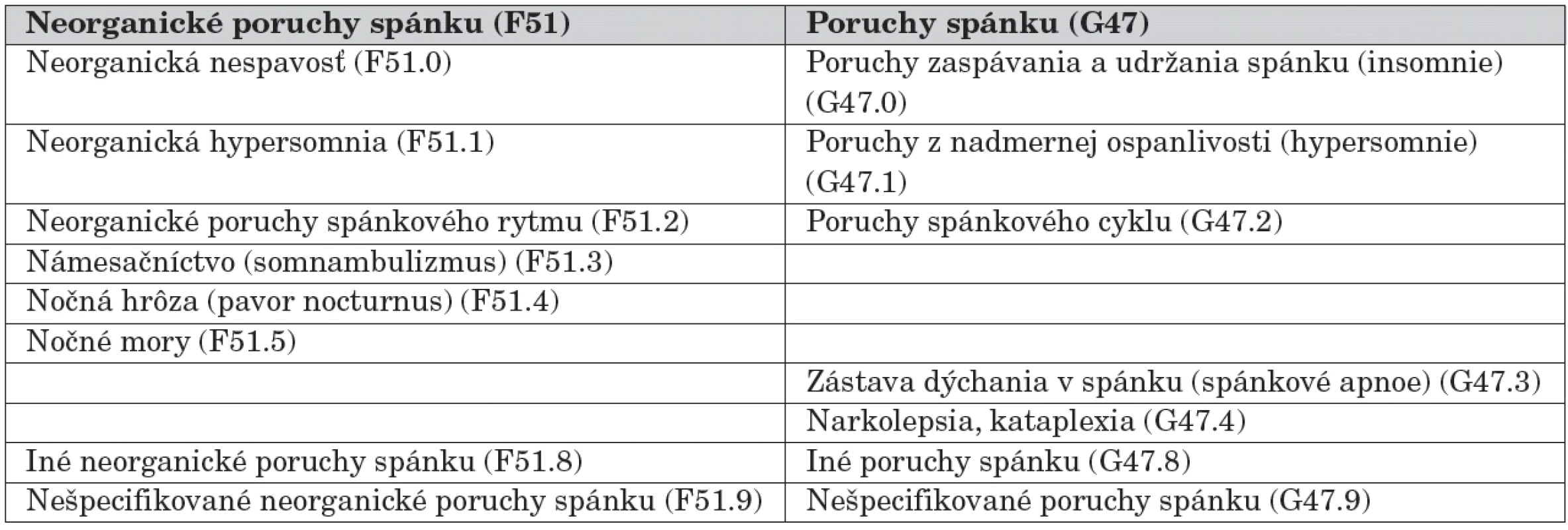 Klasifikácia porúch spánku podľa MKCH-10.