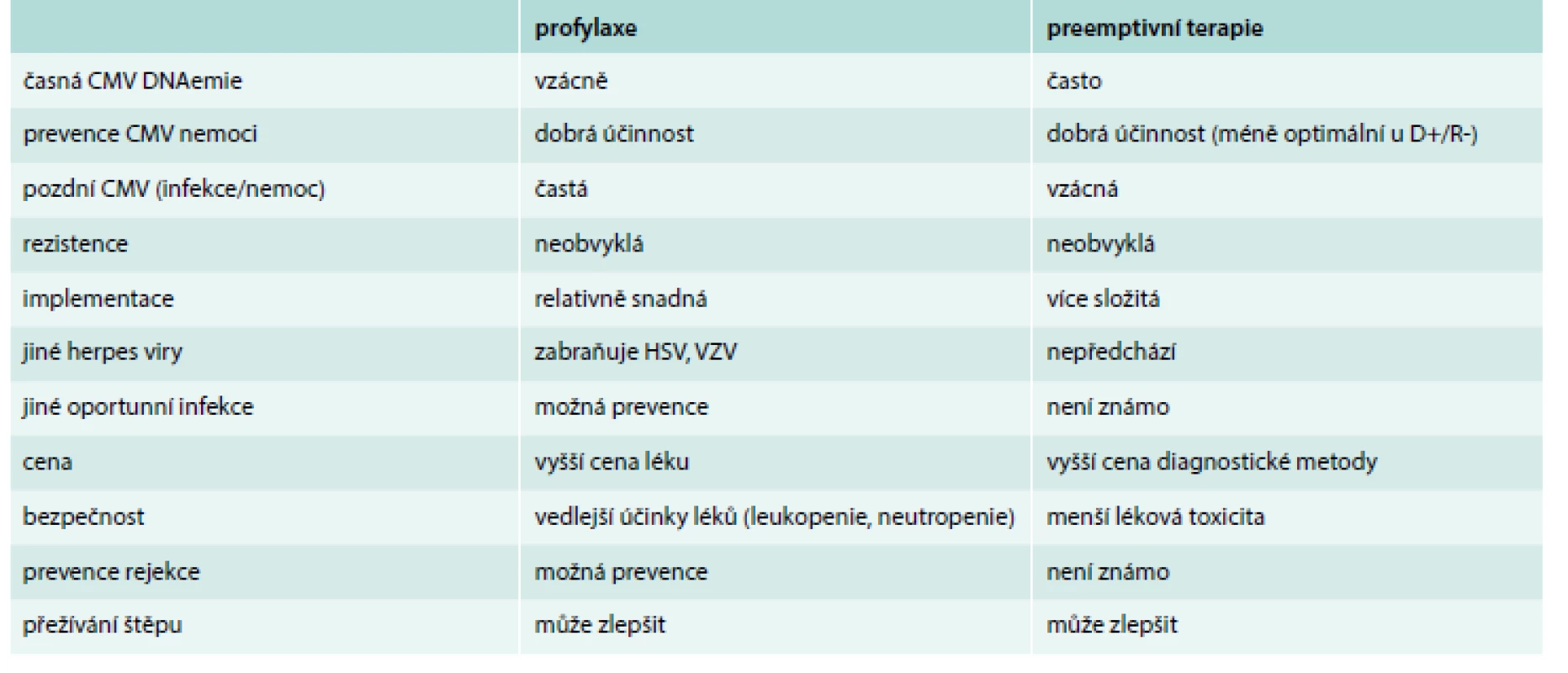 Srovnání profylaxe a preemptivní terapie