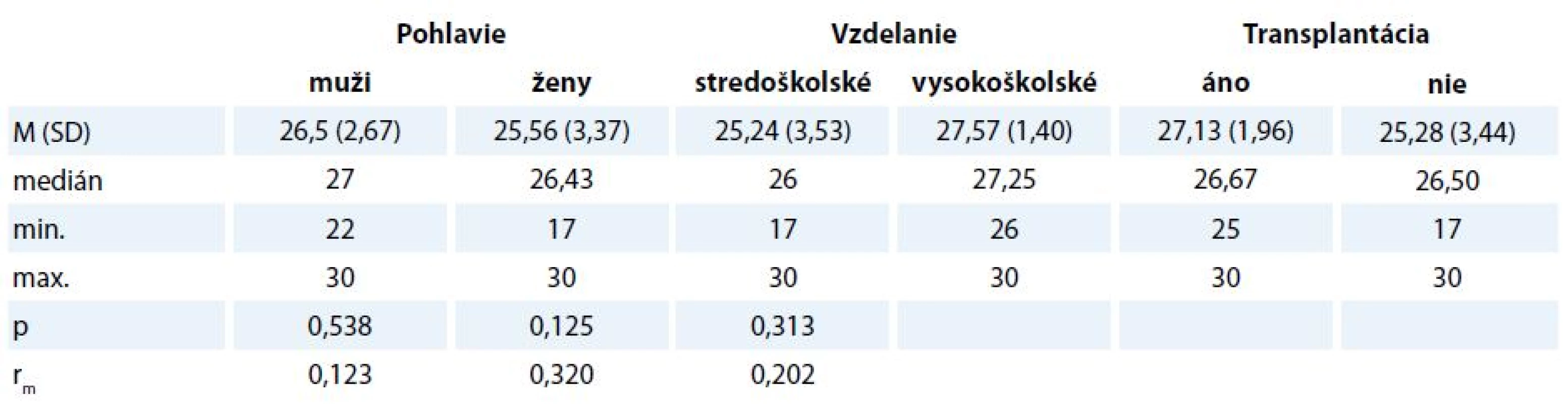 Rozdiely v celkovom skóre v MMSE v závislosti od pohlavia, dosiahnutého vzdelania a absolvovania transplantácie.