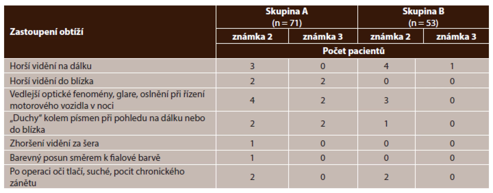 Zastoupení jednotlivých spontánních subjektivních obtíží v celkovém hodnocení