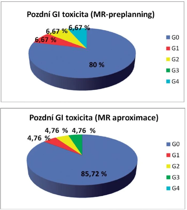 Pozdní gastrointestinální toxicita