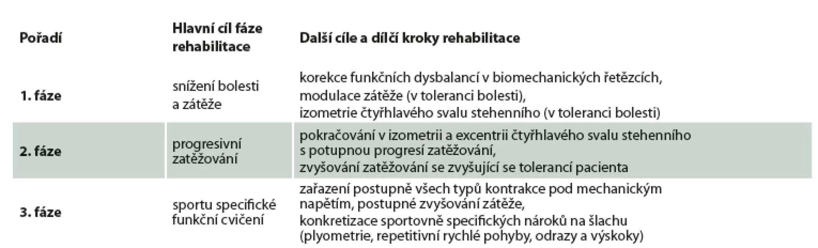 Třífázový rehabilitační program navržený u tendinopatií patelární šlachy dle Muaidi (36)
