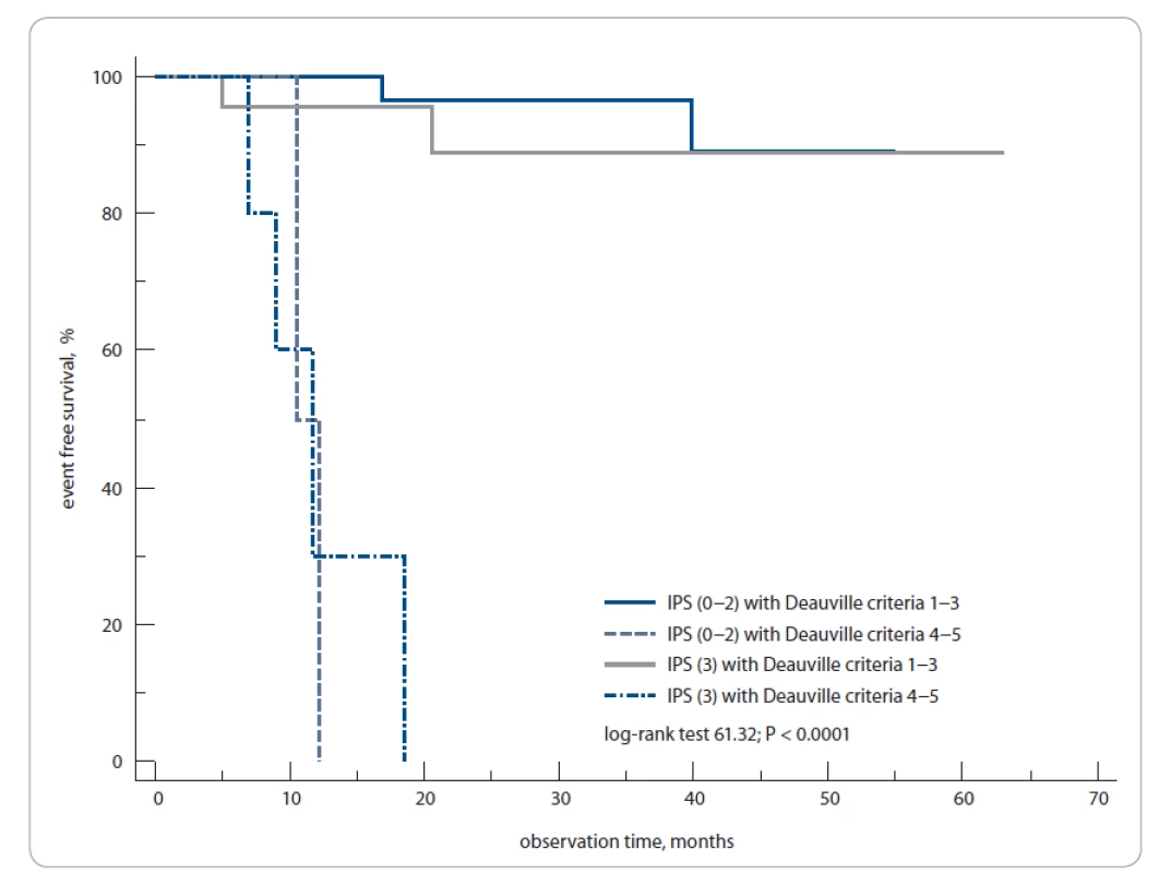 The 1-year event-free survival of Hodgkin’s lymphoma patients according to International Prognostic Score and PET3 status
(positive/negative).<br>
PET3 – PET after 3 weeks from the last chemotherapy cycle