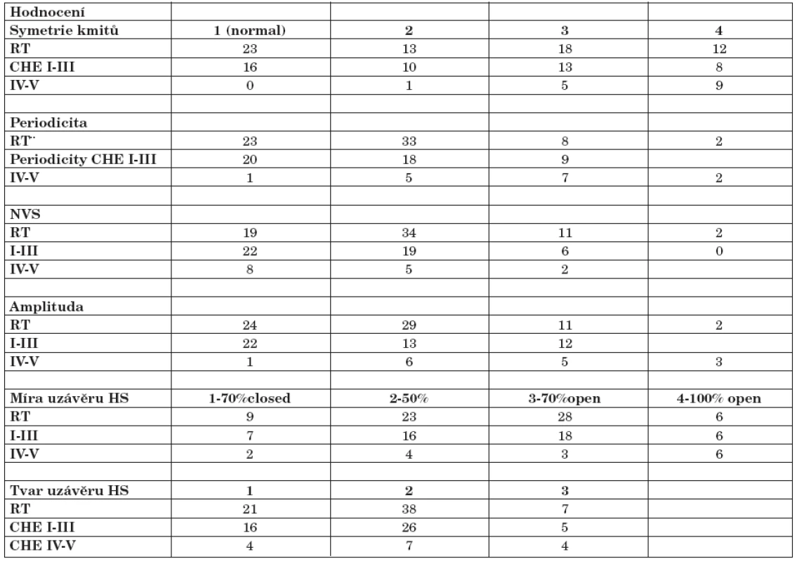 Stroboskopická data po jednotlivých typech léčby