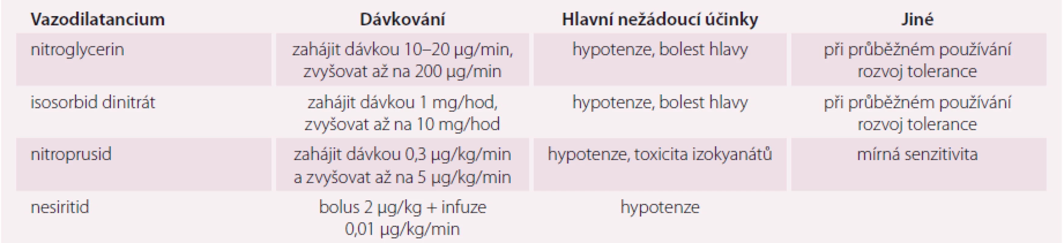 Intravenózní vazodilatancia používaná k léčbě akutního srdečního selhání.