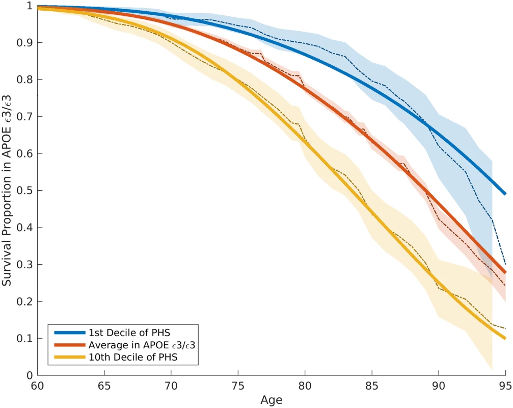 Kaplan–Meier estimates and Cox proportional hazard model fits among <i>APOE</i> ε3/3 individuals in the ADGC Phase 1 dataset, excluding NIA ADC and ADNI samples.