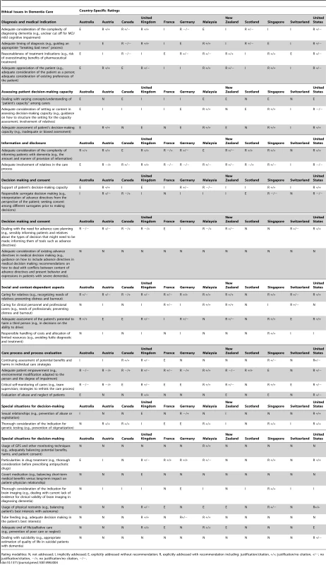 Representation of 31 DSEIs in 12 national clinical practice guidelines on dementia care.