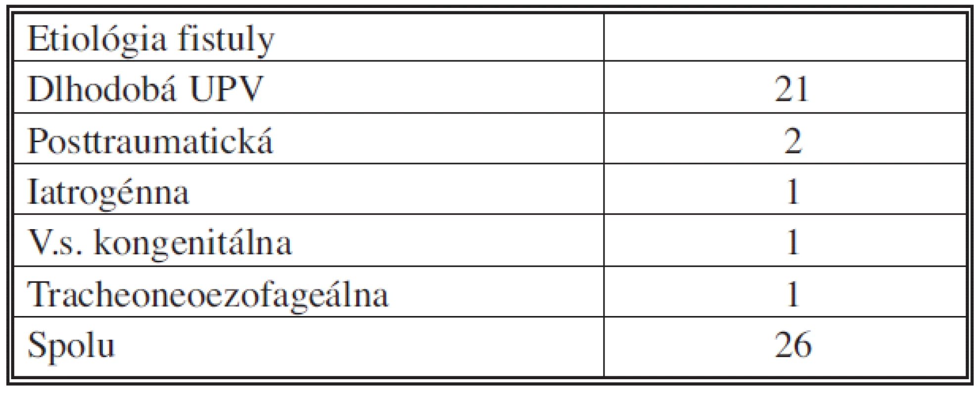Etiológia tracheoezofageálnych fistúl v našom súbore pacientov 1995–2010. UPV – umelá pľucna ventilácia
Tab. 1. Etiology of tracheoesophageal fistules in the patient group 1995–2010. UPV – mechanical ventilation